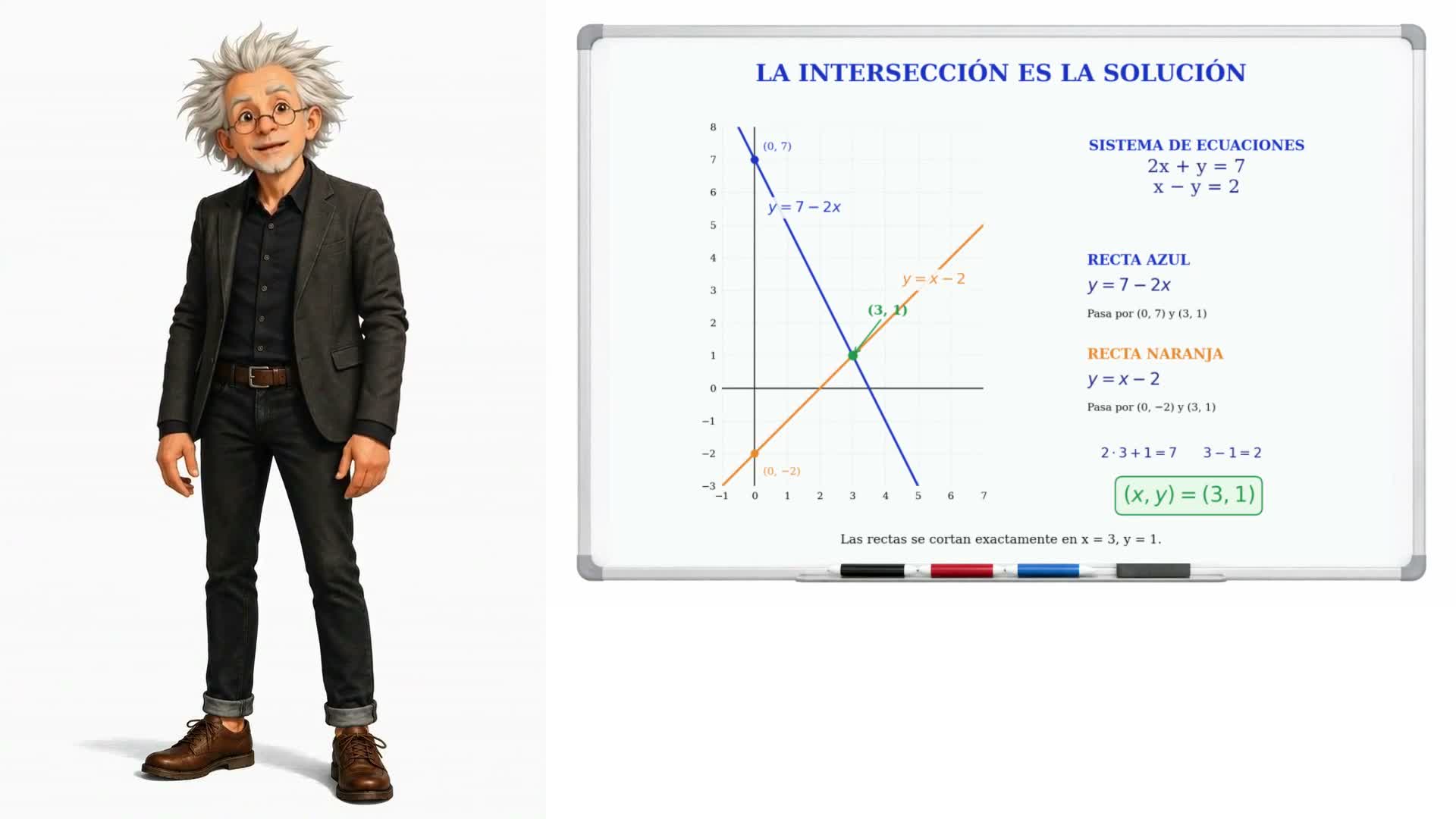 Interpretación gráfica de un sistema