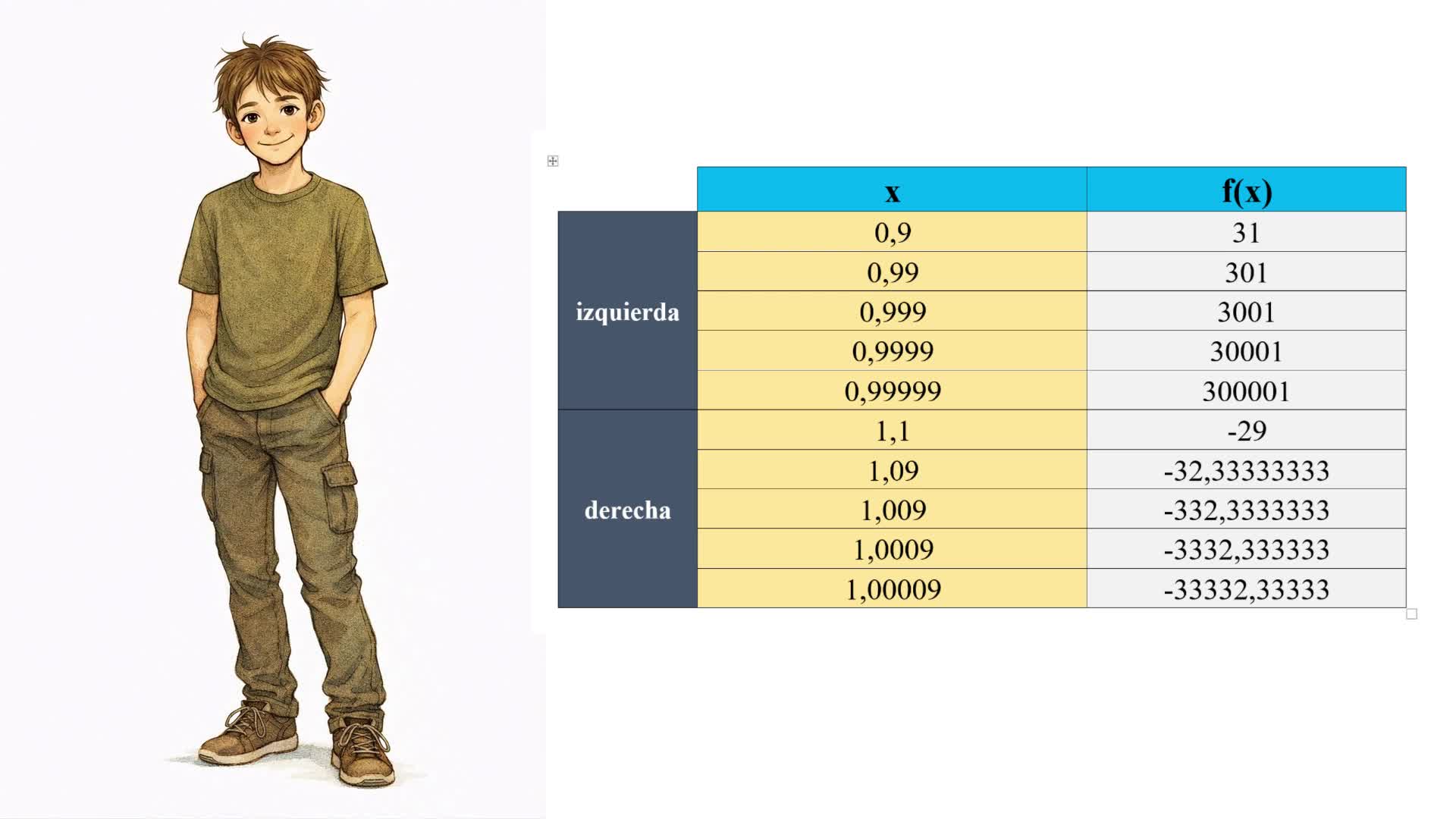 Límite cuando el denominador es 0 (infinito)