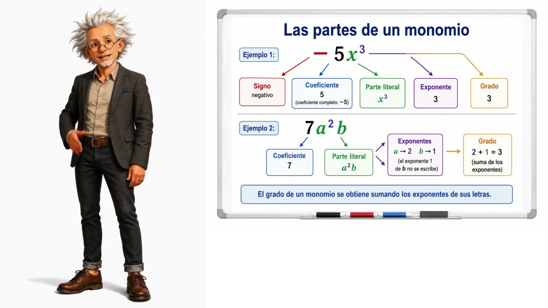 Partes de un monomio
