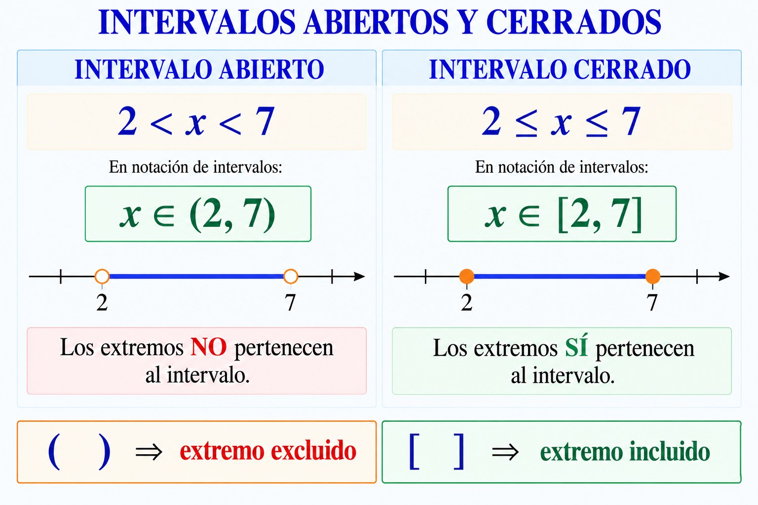 Intervalos abiertos y cerrados representados en la recta real.